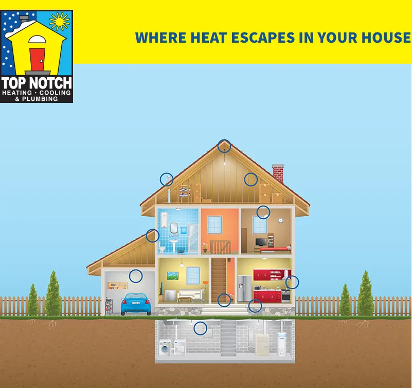 Infographic of where heat may escape from your home, by Top Notch Heating, Cooling & Plumbing.