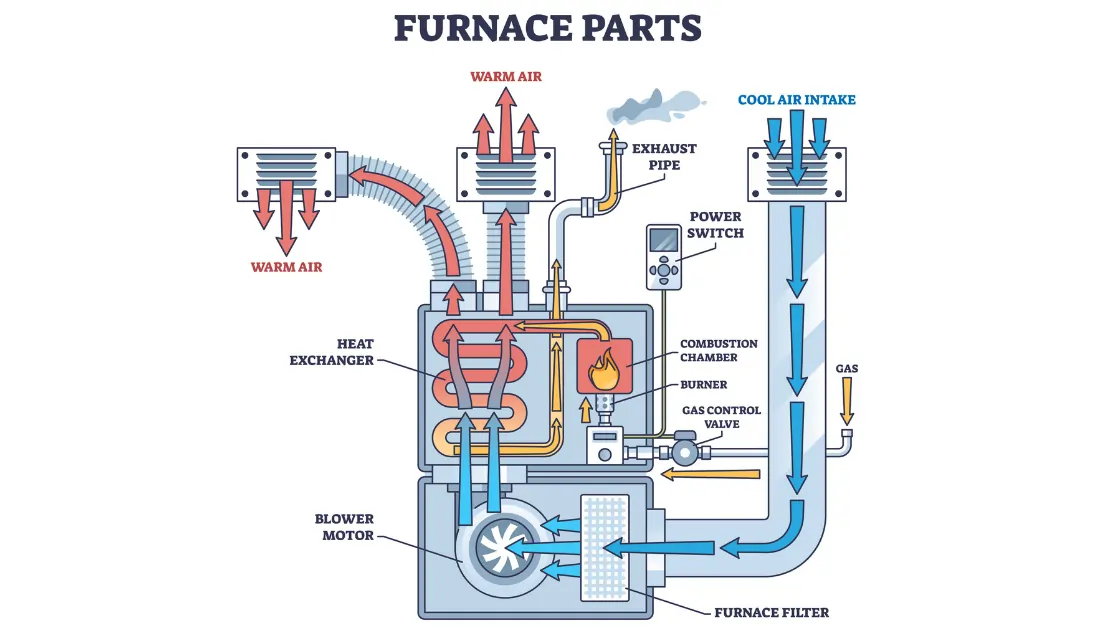 Furnace Parts Air Flow Heating Furnace Top Notch Heating Cooling and Plumbing Kansas City